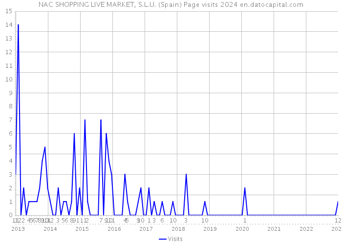 NAC SHOPPING LIVE MARKET, S.L.U. (Spain) Page visits 2024 