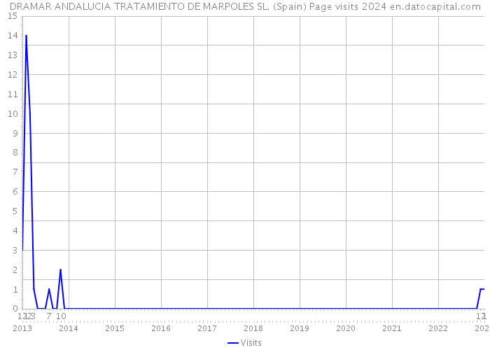 DRAMAR ANDALUCIA TRATAMIENTO DE MARPOLES SL. (Spain) Page visits 2024 