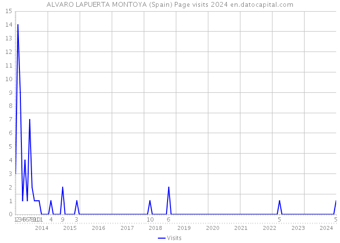 ALVARO LAPUERTA MONTOYA (Spain) Page visits 2024 
