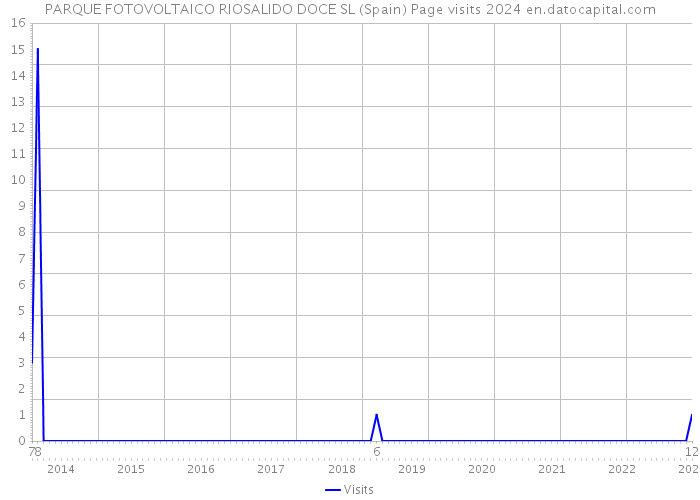 PARQUE FOTOVOLTAICO RIOSALIDO DOCE SL (Spain) Page visits 2024 