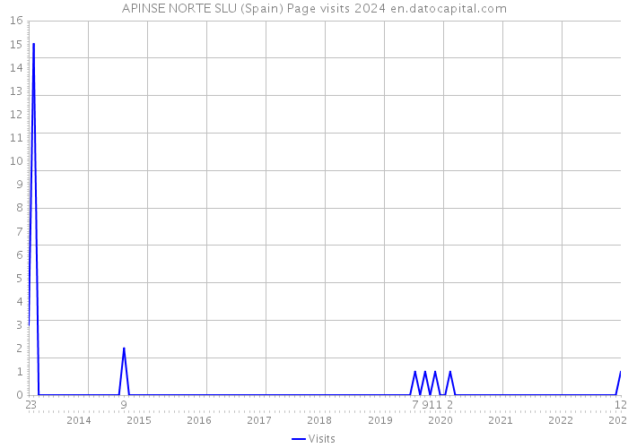 APINSE NORTE SLU (Spain) Page visits 2024 