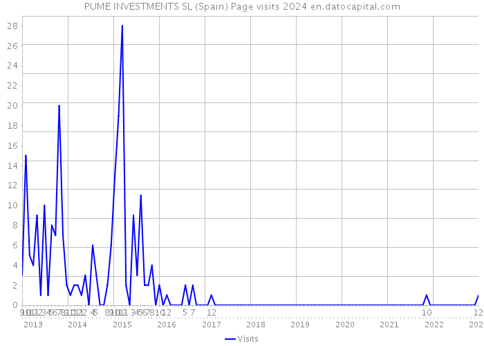 PUME INVESTMENTS SL (Spain) Page visits 2024 