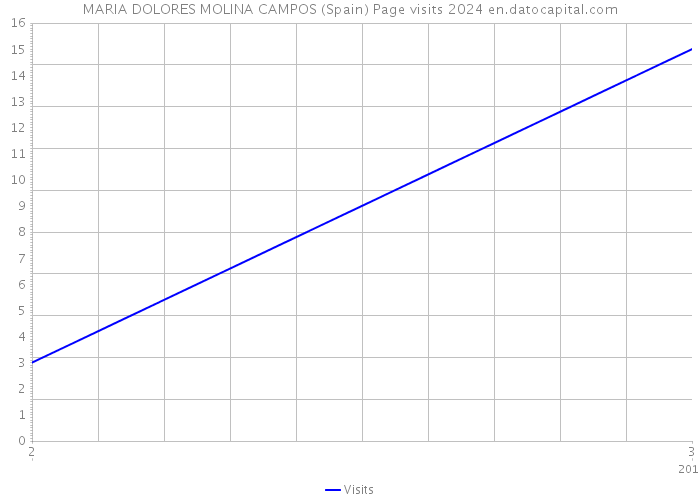MARIA DOLORES MOLINA CAMPOS (Spain) Page visits 2024 