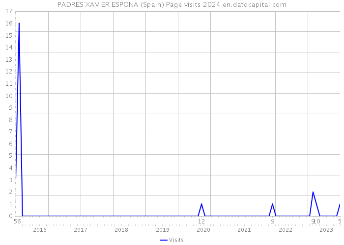 PADRES XAVIER ESPONA (Spain) Page visits 2024 