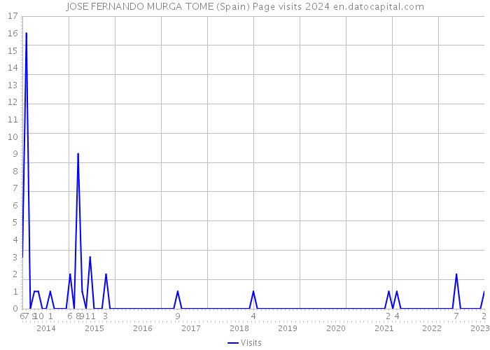 JOSE FERNANDO MURGA TOME (Spain) Page visits 2024 