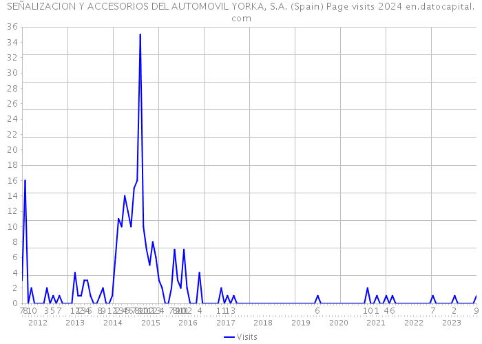 SEÑALIZACION Y ACCESORIOS DEL AUTOMOVIL YORKA, S.A. (Spain) Page visits 2024 