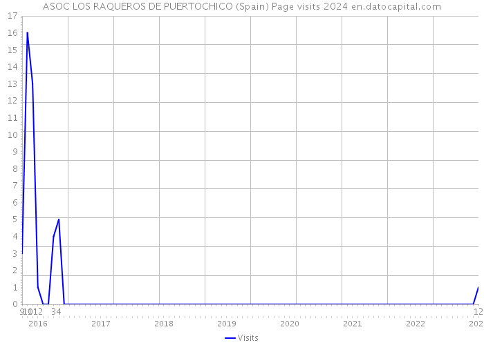 ASOC LOS RAQUEROS DE PUERTOCHICO (Spain) Page visits 2024 