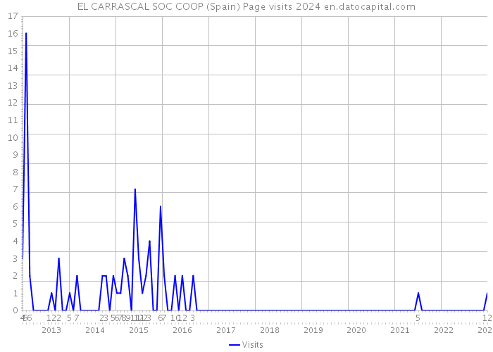 EL CARRASCAL SOC COOP (Spain) Page visits 2024 