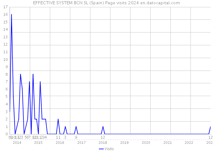 EFFECTIVE SYSTEM BCN SL (Spain) Page visits 2024 