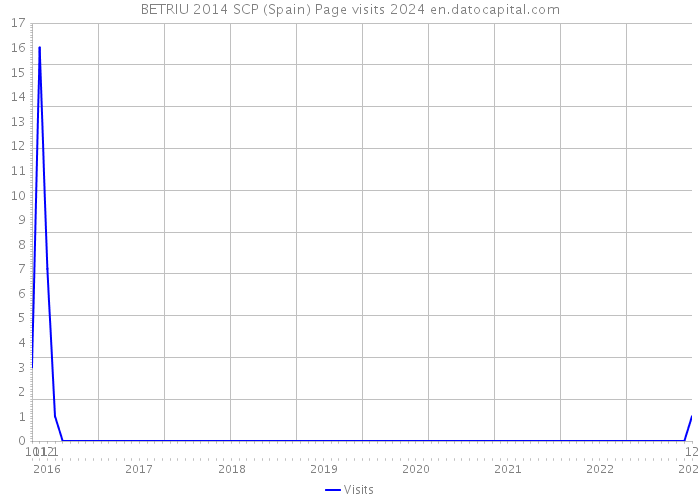 BETRIU 2014 SCP (Spain) Page visits 2024 