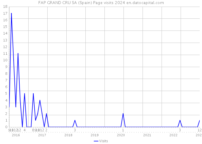 FAP GRAND CRU SA (Spain) Page visits 2024 