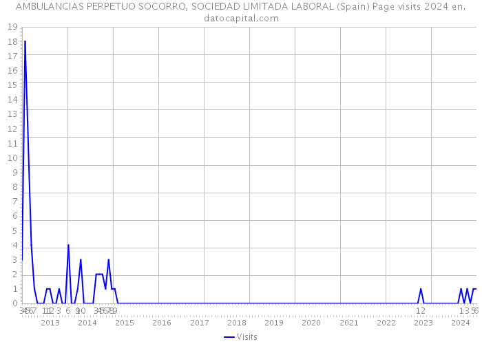 AMBULANCIAS PERPETUO SOCORRO, SOCIEDAD LIMITADA LABORAL (Spain) Page visits 2024 