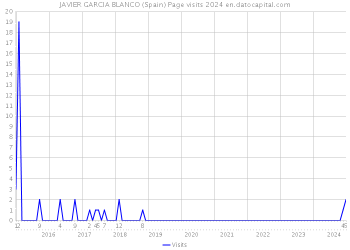JAVIER GARCIA BLANCO (Spain) Page visits 2024 