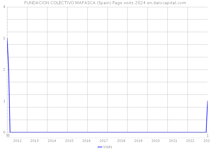 FUNDACION COLECTIVO MAFASCA (Spain) Page visits 2024 