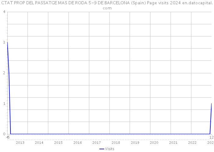 CTAT PROP DEL PASSATGE MAS DE RODA 5-9 DE BARCELONA (Spain) Page visits 2024 