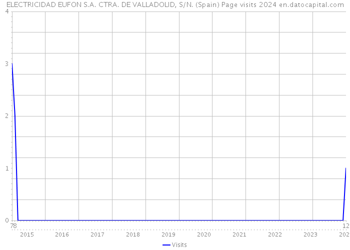ELECTRICIDAD EUFON S.A. CTRA. DE VALLADOLID, S/N. (Spain) Page visits 2024 