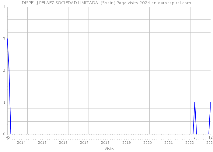 DISPEL J.PELAEZ SOCIEDAD LIMITADA. (Spain) Page visits 2024 