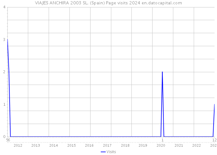 VIAJES ANCHIRA 2003 SL. (Spain) Page visits 2024 