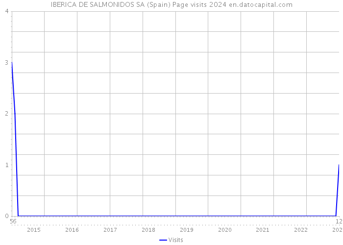 IBERICA DE SALMONIDOS SA (Spain) Page visits 2024 
