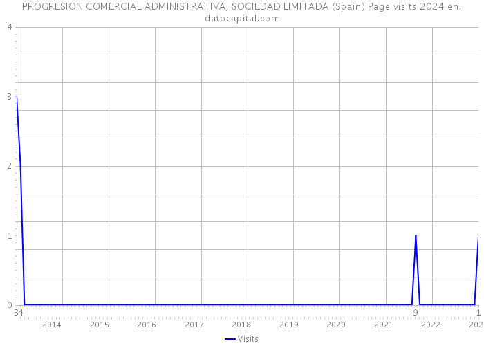 PROGRESION COMERCIAL ADMINISTRATIVA, SOCIEDAD LIMITADA (Spain) Page visits 2024 