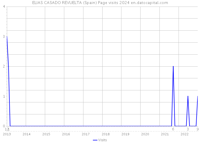 ELIAS CASADO REVUELTA (Spain) Page visits 2024 