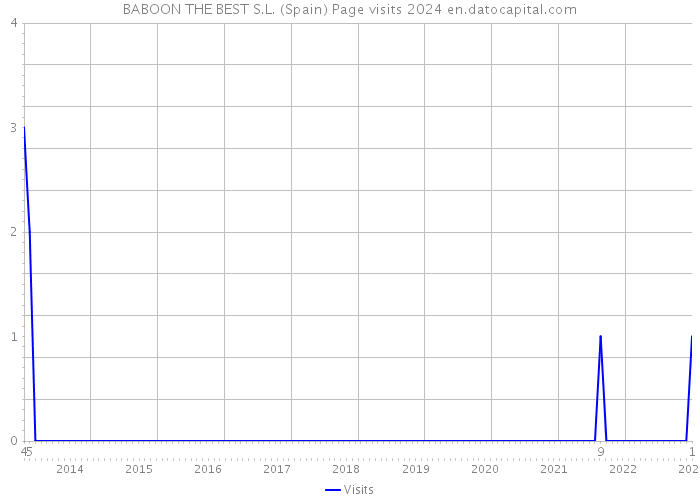 BABOON THE BEST S.L. (Spain) Page visits 2024 