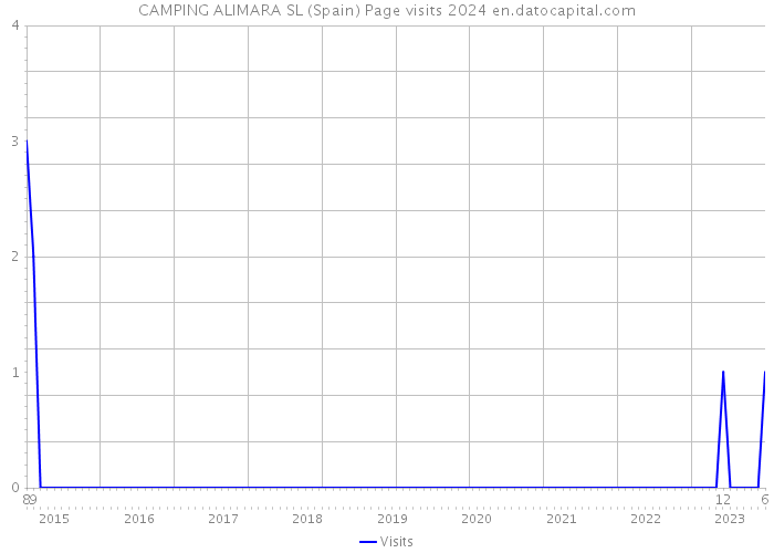 CAMPING ALIMARA SL (Spain) Page visits 2024 