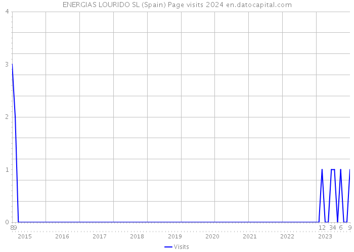 ENERGIAS LOURIDO SL (Spain) Page visits 2024 