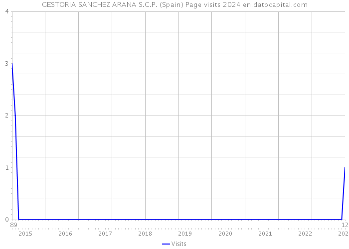 GESTORIA SANCHEZ ARANA S.C.P. (Spain) Page visits 2024 