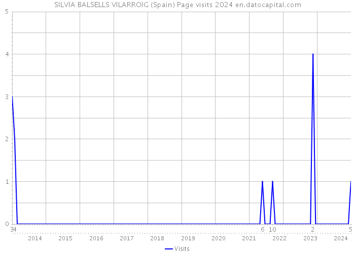 SILVIA BALSELLS VILARROIG (Spain) Page visits 2024 