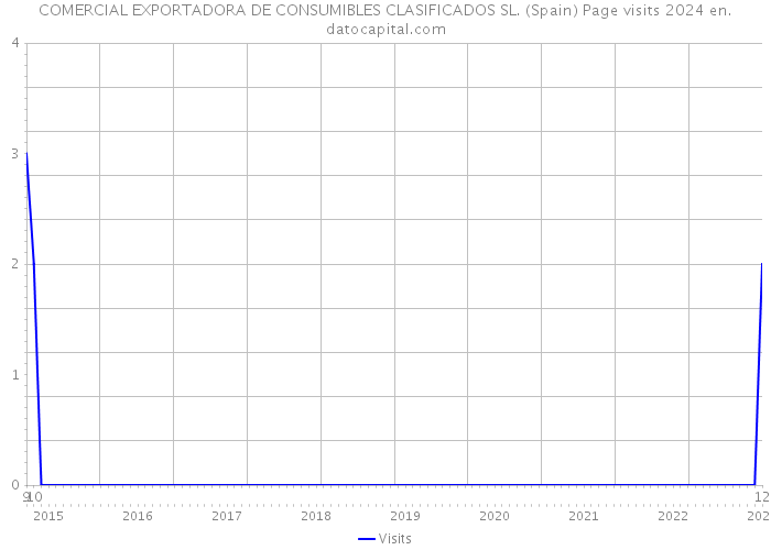 COMERCIAL EXPORTADORA DE CONSUMIBLES CLASIFICADOS SL. (Spain) Page visits 2024 