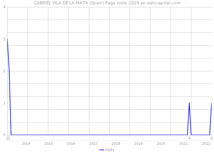 GABRIEL VILA DE LA MATA (Spain) Page visits 2024 