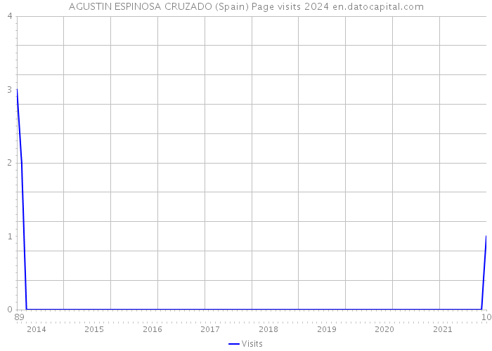 AGUSTIN ESPINOSA CRUZADO (Spain) Page visits 2024 