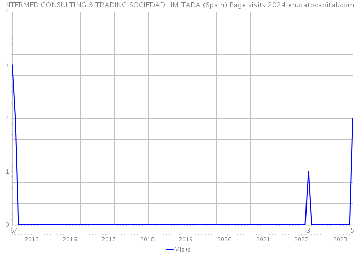 INTERMED CONSULTING & TRADING SOCIEDAD LIMITADA (Spain) Page visits 2024 