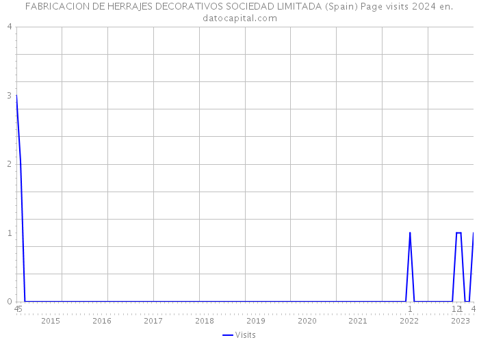 FABRICACION DE HERRAJES DECORATIVOS SOCIEDAD LIMITADA (Spain) Page visits 2024 