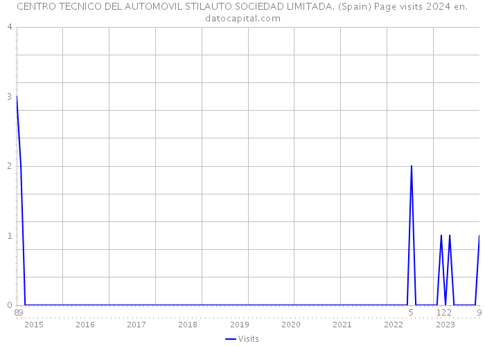 CENTRO TECNICO DEL AUTOMOVIL STILAUTO SOCIEDAD LIMITADA. (Spain) Page visits 2024 