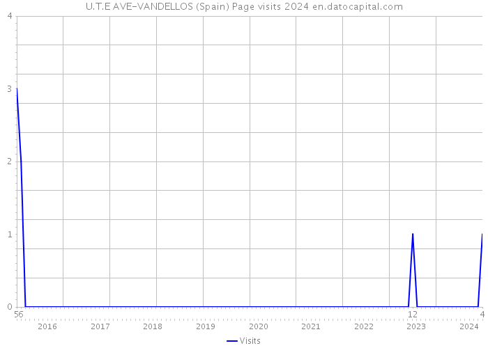 U.T.E AVE-VANDELLOS (Spain) Page visits 2024 