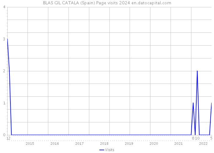BLAS GIL CATALA (Spain) Page visits 2024 