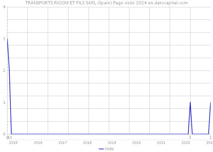 TRANSPORTS RIGONI ET FILS SARL (Spain) Page visits 2024 