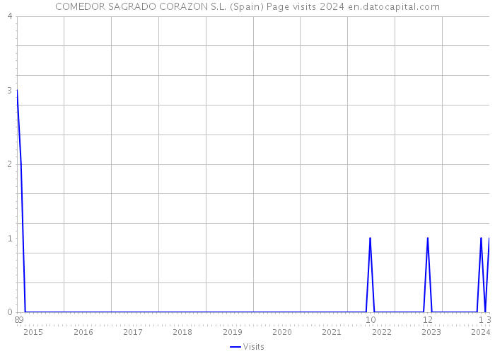 COMEDOR SAGRADO CORAZON S.L. (Spain) Page visits 2024 