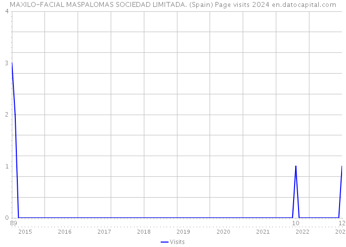MAXILO-FACIAL MASPALOMAS SOCIEDAD LIMITADA. (Spain) Page visits 2024 
