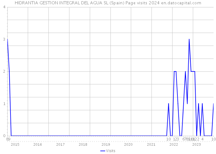 HIDRANTIA GESTION INTEGRAL DEL AGUA SL (Spain) Page visits 2024 