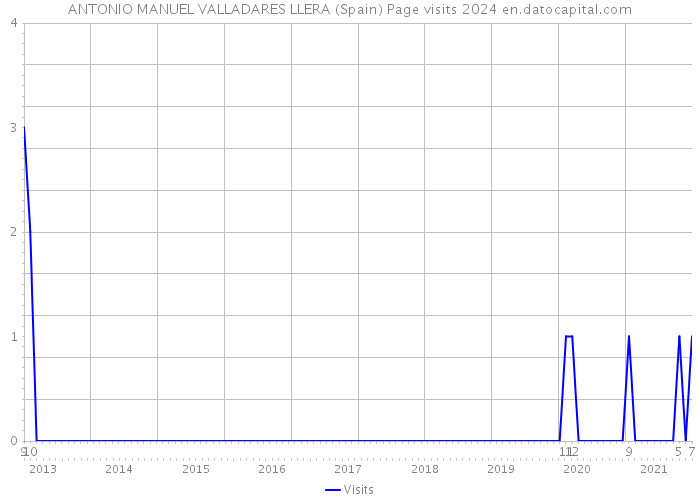 ANTONIO MANUEL VALLADARES LLERA (Spain) Page visits 2024 