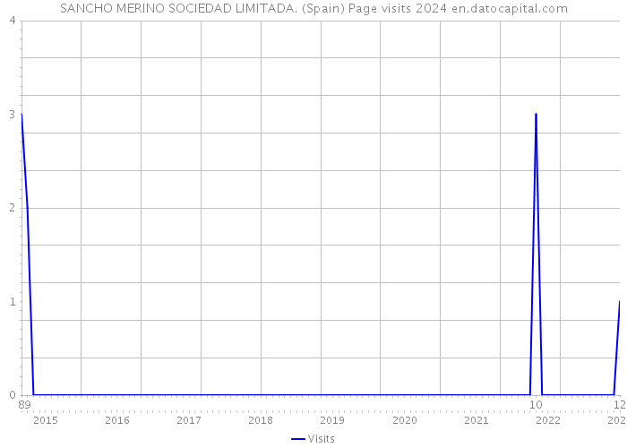 SANCHO MERINO SOCIEDAD LIMITADA. (Spain) Page visits 2024 