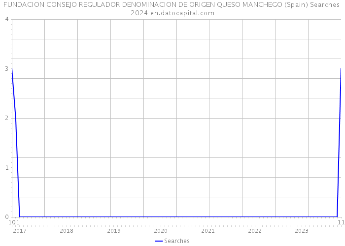 FUNDACION CONSEJO REGULADOR DENOMINACION DE ORIGEN QUESO MANCHEGO (Spain) Searches 2024 