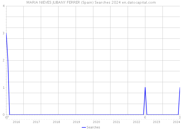 MARIA NIEVES JUBANY FERRER (Spain) Searches 2024 