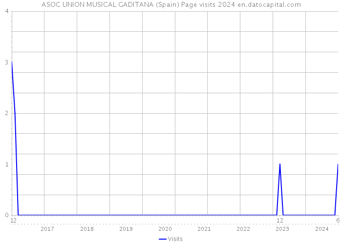 ASOC UNION MUSICAL GADITANA (Spain) Page visits 2024 