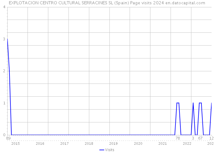 EXPLOTACION CENTRO CULTURAL SERRACINES SL (Spain) Page visits 2024 