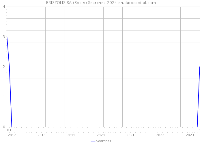 BRIZZOLIS SA (Spain) Searches 2024 