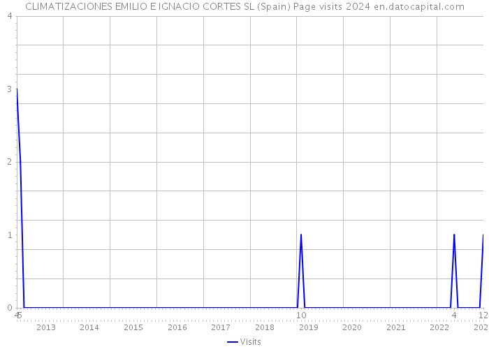 CLIMATIZACIONES EMILIO E IGNACIO CORTES SL (Spain) Page visits 2024 